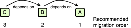 Illustration of dependency order vs. migration order