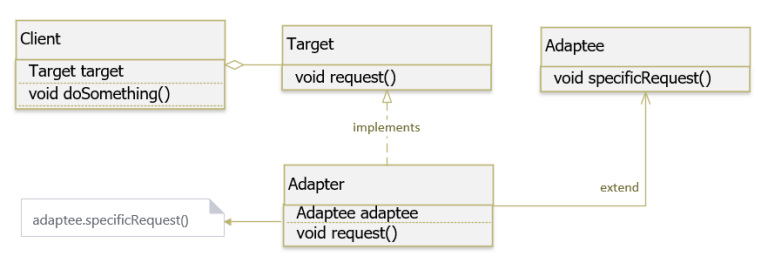 Neos Blog | design-patterns-class-adapter-diagram